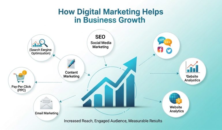 Social Media Marketing for Growth by srkshazu